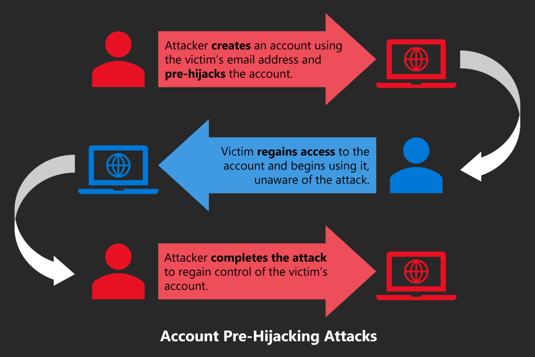 Account_Pre-Hijacking_Attacks_Overview-1024x685