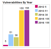 Vulnerabilities per year