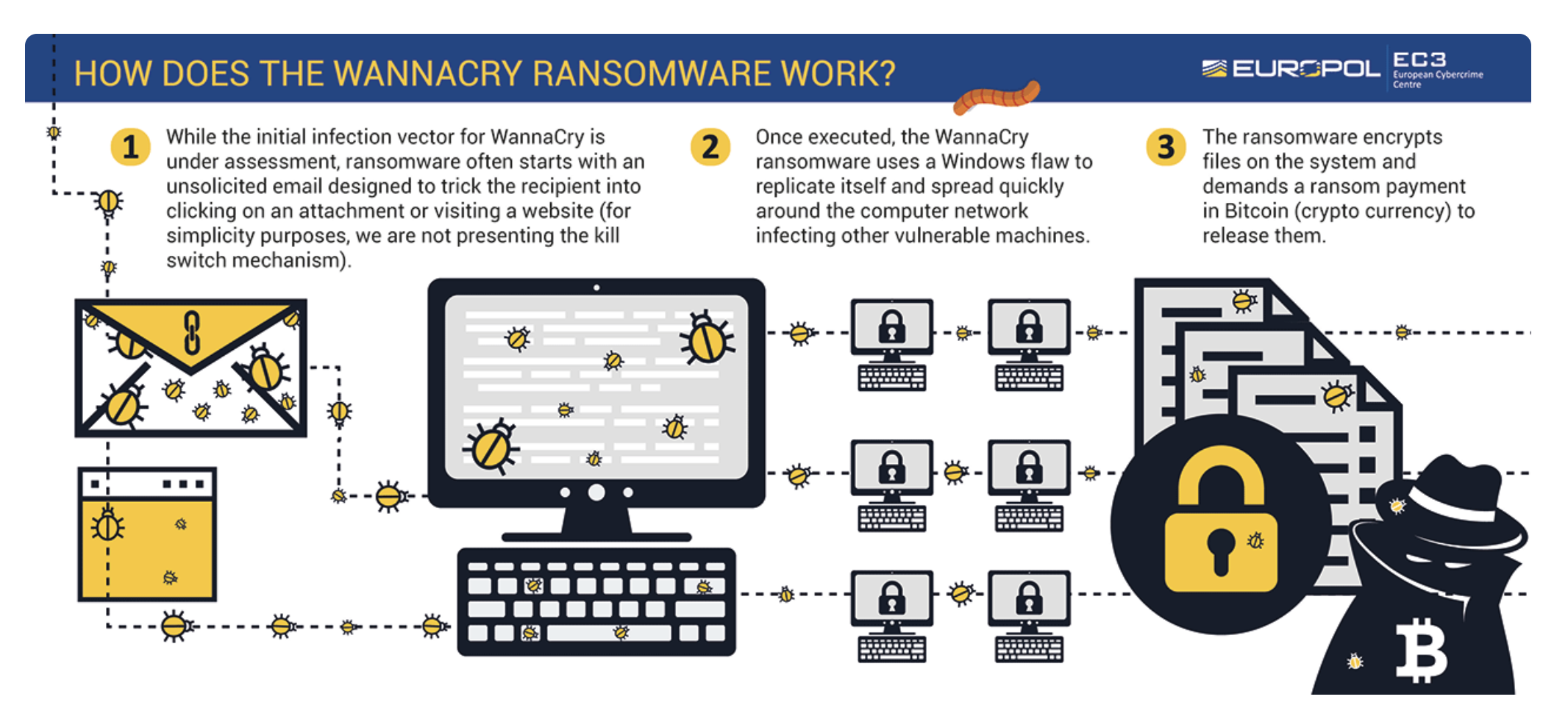 How does the WannaCry ransomware work?