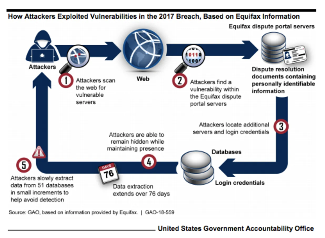 Graph detailing how the Equifax breach happened
